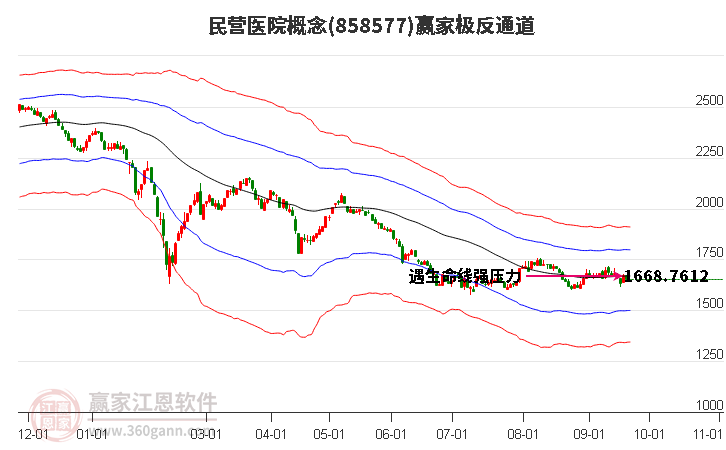 858577民营医院赢家极反通道工具