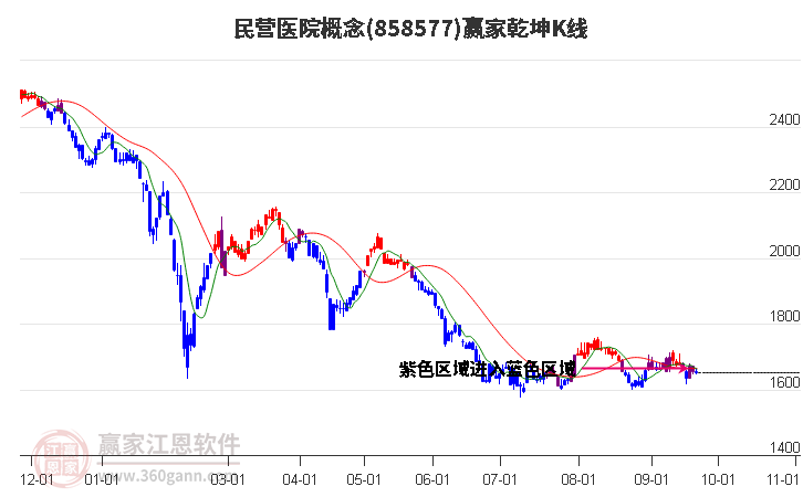 858577民营医院赢家乾坤K线工具