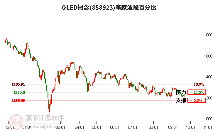 OLED概念赢家波段百分比工具