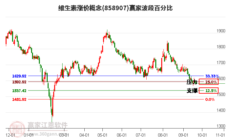 维生素涨价概念赢家波段百分比工具