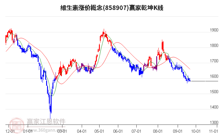 858907维生素涨价赢家乾坤K线工具