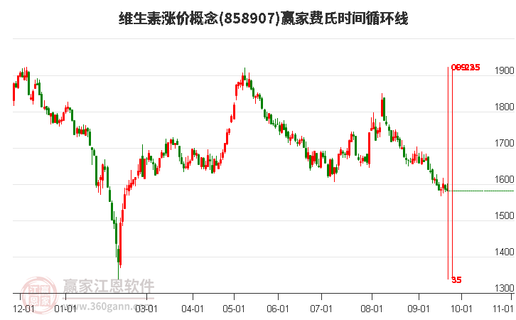 维生素涨价概念赢家费氏时间循环线工具