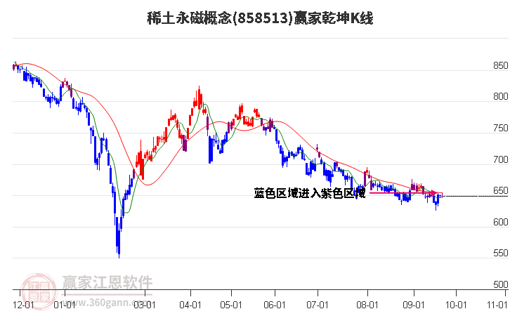 858513稀土永磁赢家乾坤K线工具