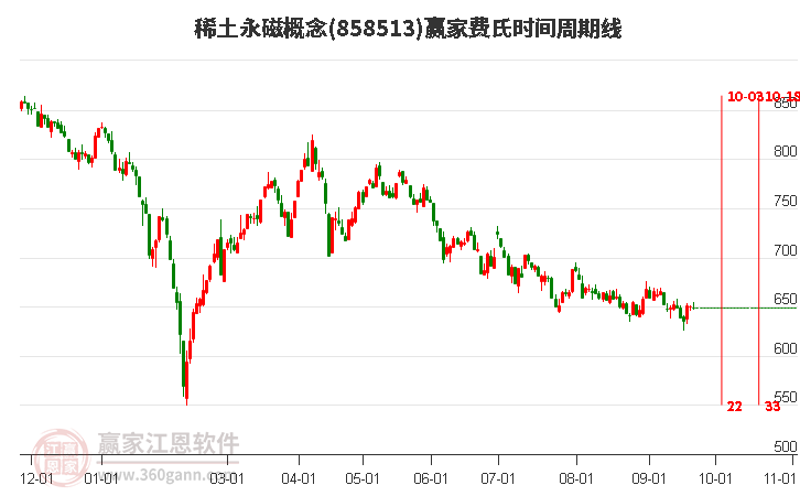 稀土永磁概念赢家费氏时间周期线工具