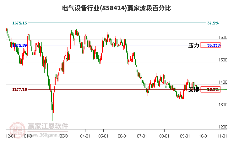 电气设备行业赢家波段百分比工具