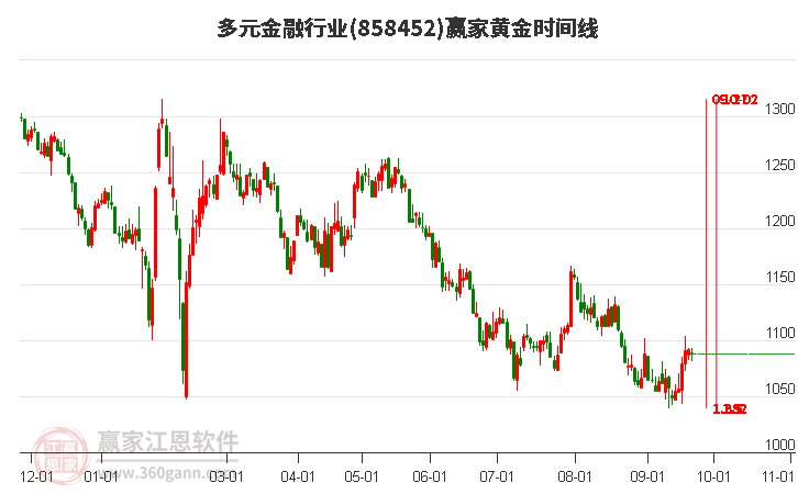 多元金融行业赢家黄金时间周期线工具