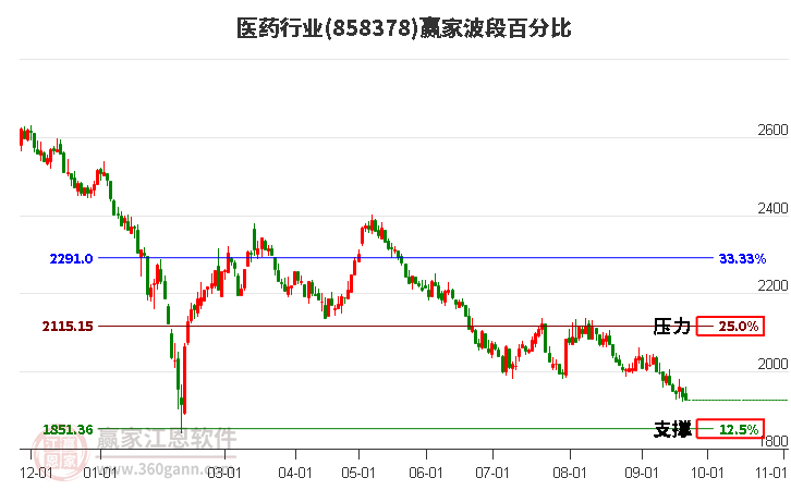 医药行业赢家波段百分比工具