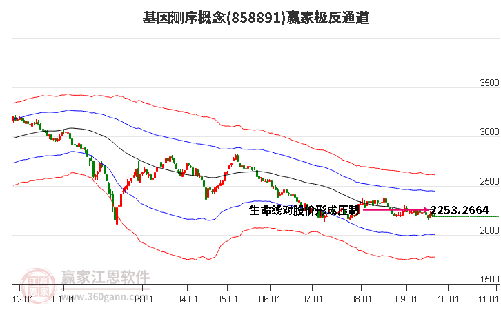 858891基因测序赢家极反通道工具