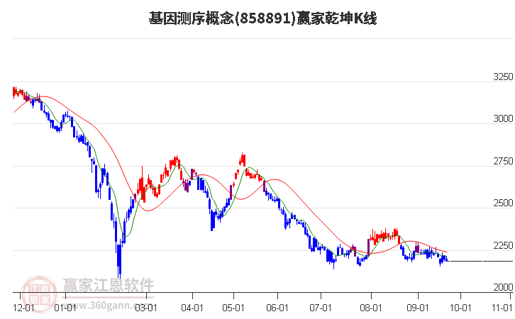 858891基因测序赢家乾坤K线工具