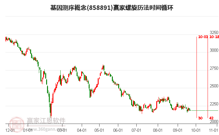 基因测序概念赢家螺旋历法时间循环工具