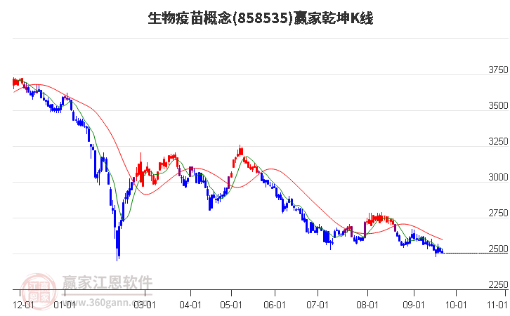 858535生物疫苗赢家乾坤K线工具