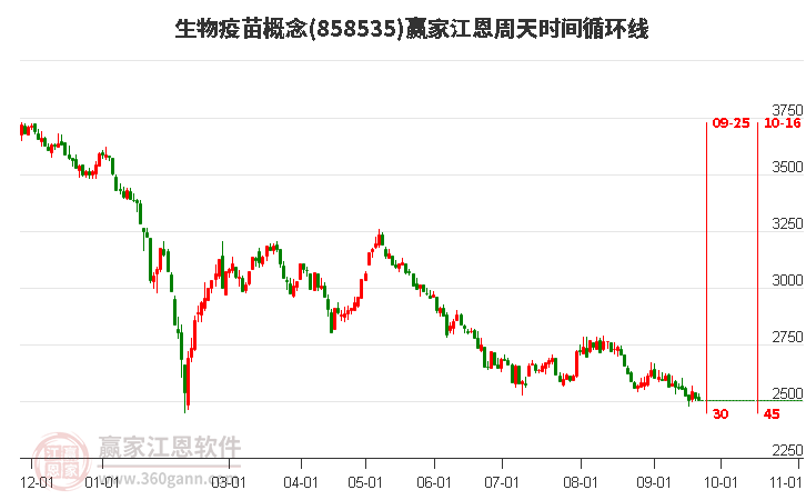 生物疫苗概念赢家江恩周天时间循环线工具