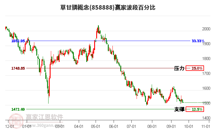 草甘膦概念赢家波段百分比工具