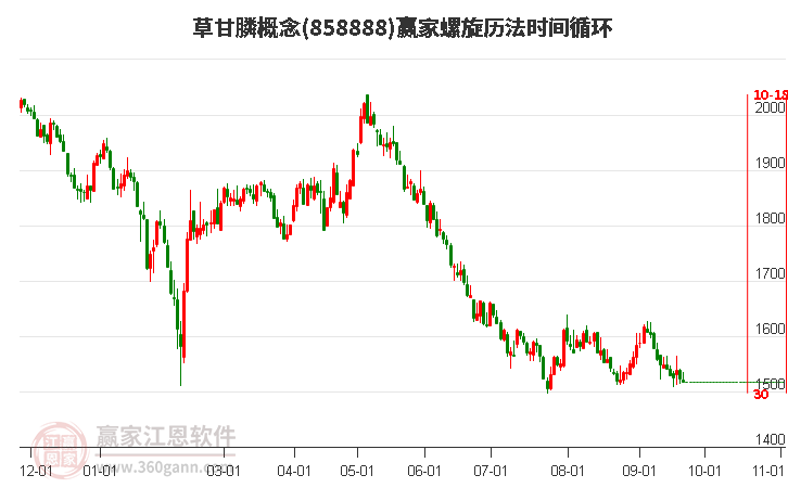 草甘膦概念赢家螺旋历法时间循环工具