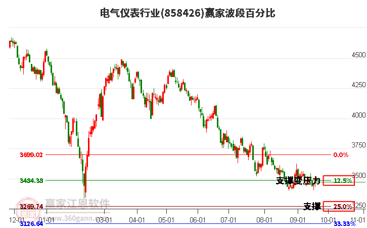 电气仪表行业赢家波段百分比工具