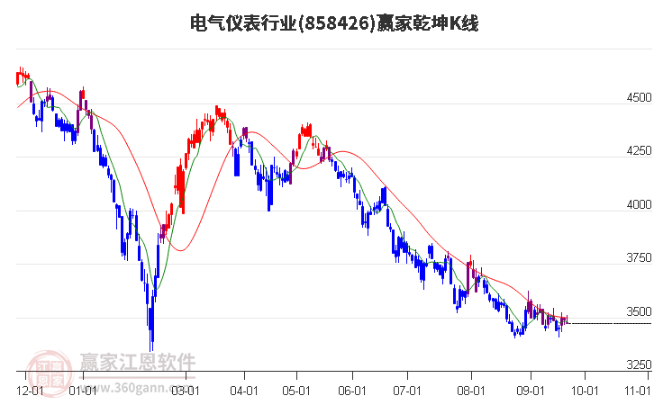 858426电气仪表赢家乾坤K线工具