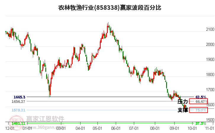 农林牧渔行业赢家波段百分比工具