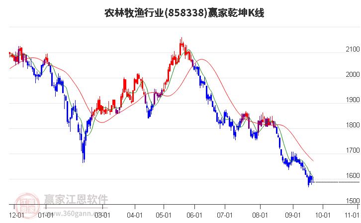 858338农林牧渔赢家乾坤K线工具