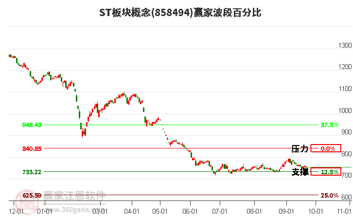 ST板块概念赢家波段百分比工具