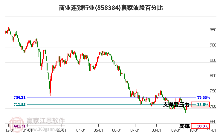 商业连锁行业赢家波段百分比工具