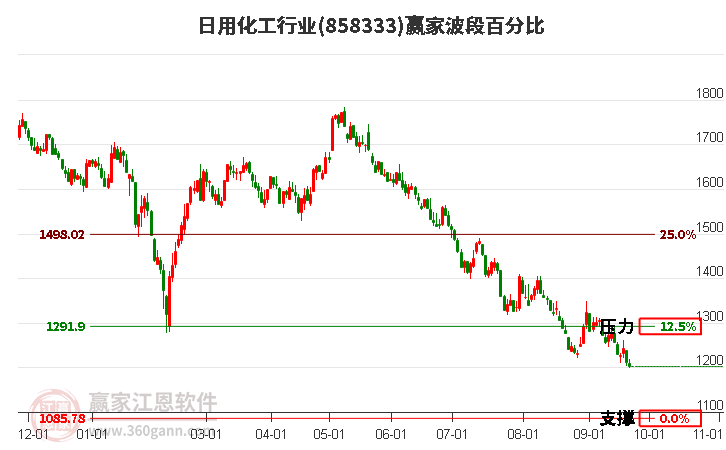 日用化工行业赢家波段百分比工具