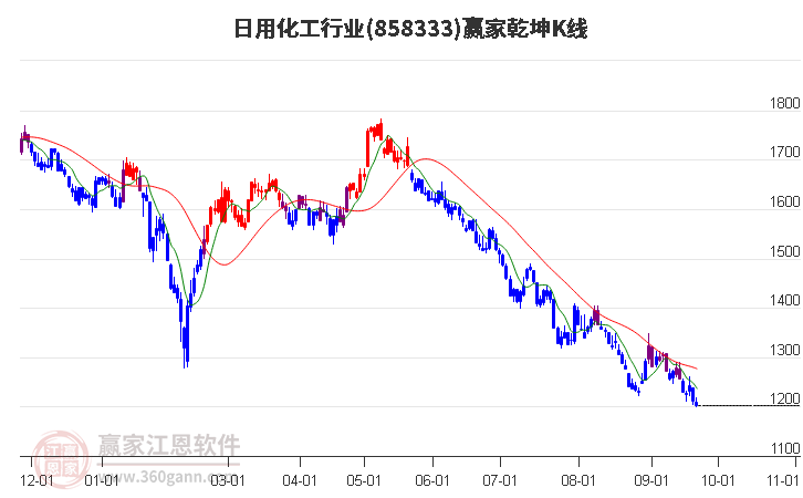 858333日用化工赢家乾坤K线工具