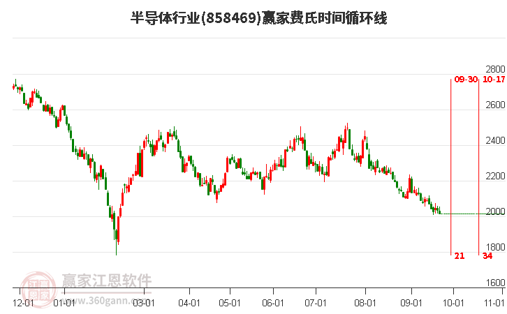 半导体行业赢家费氏时间循环线工具