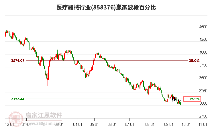 医疗器械行业赢家波段百分比工具