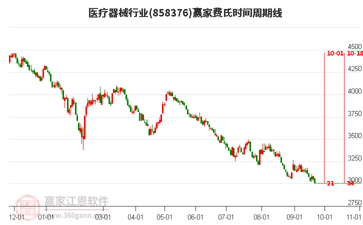 医疗器械行业赢家费氏时间周期线工具