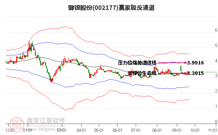 002177御银股份 赢家极反通道工具