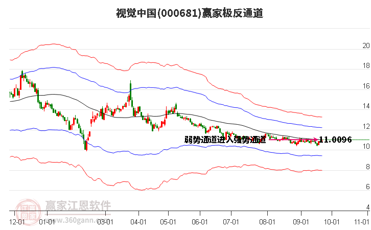 000681视觉中国 赢家极反通道工具