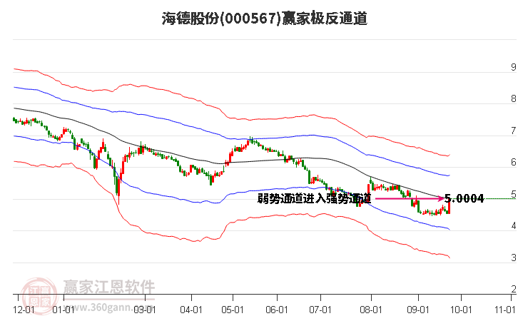 000567海德股份赢家极反通道工具