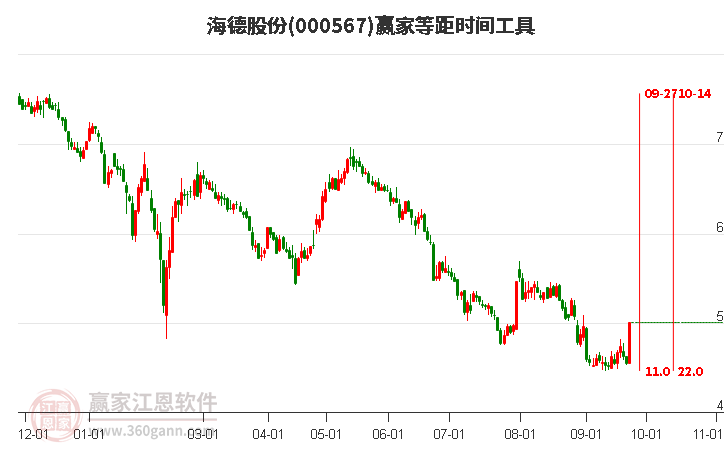 000567海德股份等距时间周期线工具