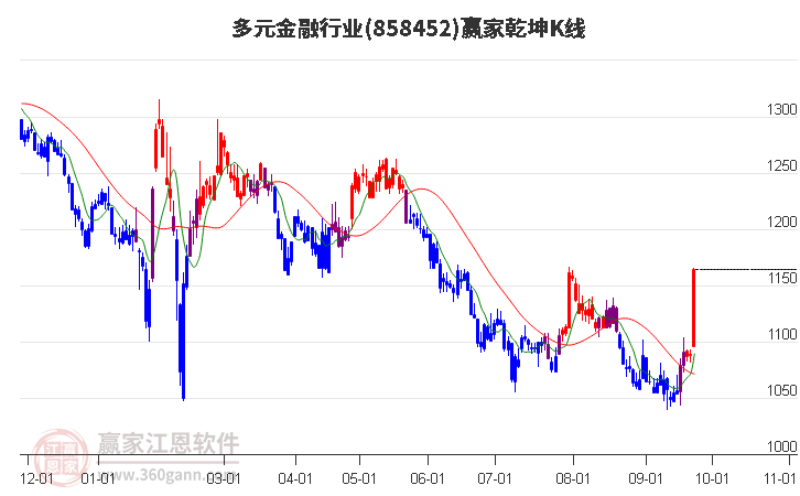 858452多元金融赢家乾坤K线工具