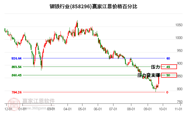 钢铁行业江恩价格百分比工具