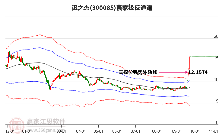 300085银之杰 赢家极反通道工具