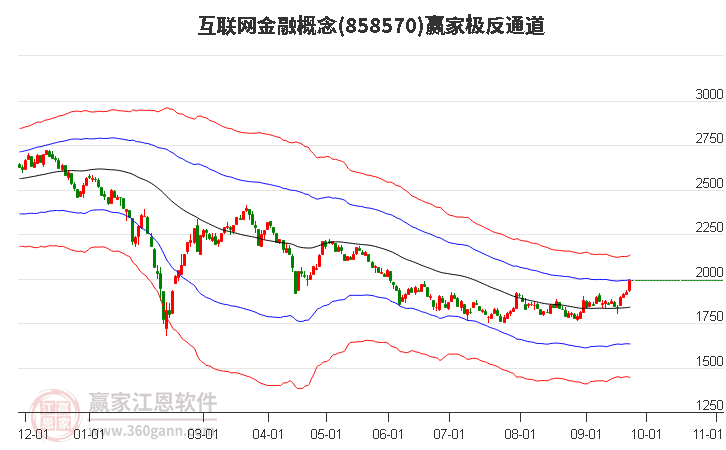 858570互联网金融赢家极反通道工具