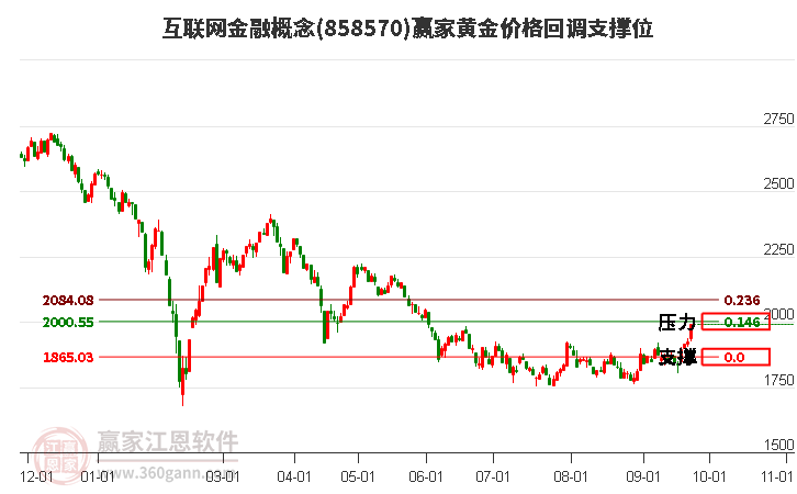 互联网金融概念黄金价格回调支撑位工具