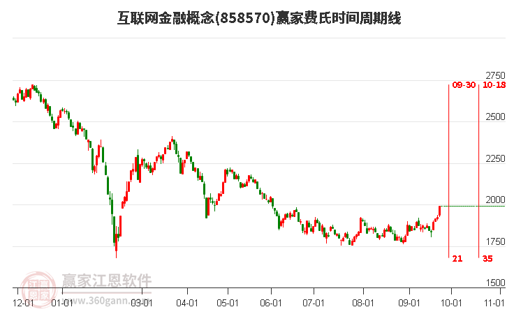 互联网金融概念费氏时间周期线工具