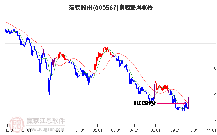 000567海德股份赢家乾坤K线工具