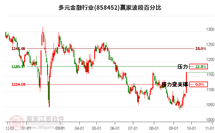 多元金融行业波段百分比工具