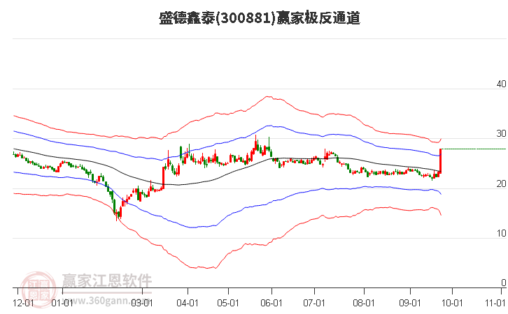 300881盛德鑫泰赢家极反通道工具