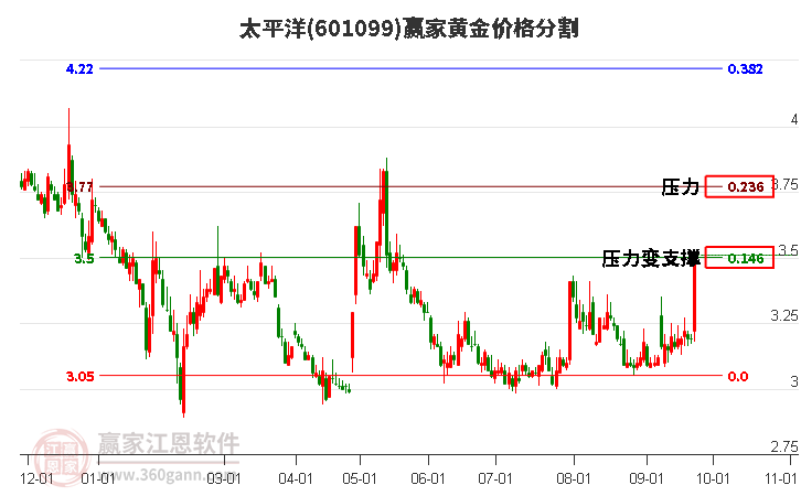 601099太平洋黄金价格分割工具