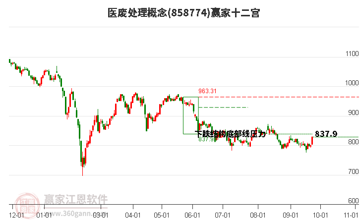 858774医废处理赢家十二宫工具