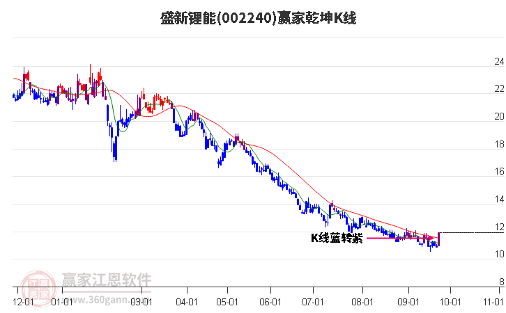 002240盛新锂能赢家乾坤K线工具