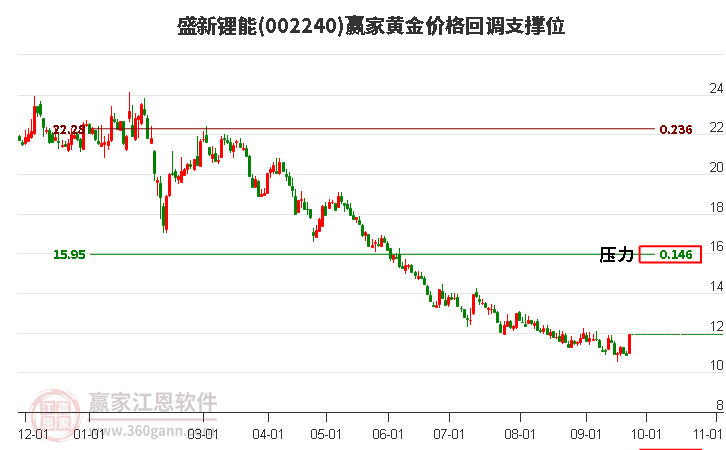 002240盛新锂能黄金价格回调支撑位工具