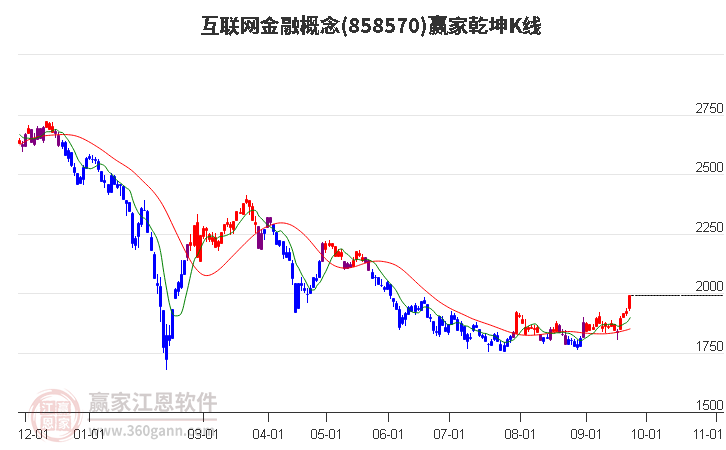 858570互联网金融赢家乾坤K线工具