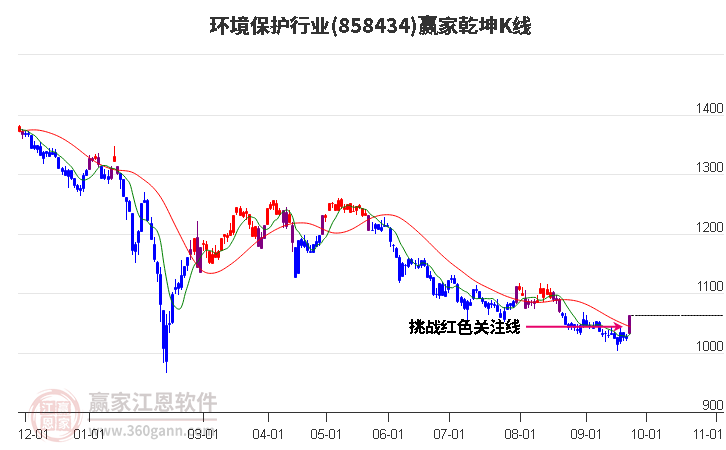 858434环境保护赢家乾坤K线工具