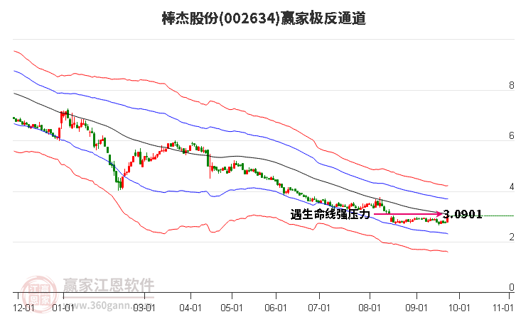 002634棒杰股份贏家極反通道工具 002634棒杰股份贏家極反通道工具