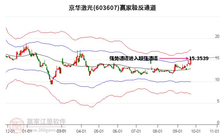 603607京华激光赢家极反通道工具